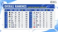 Overall standings of PMGC League East Finals (Image via PUBG Mobile)